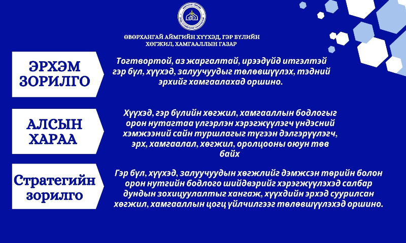ӨВӨРХАНГАЙ АЙМГИЙН ХҮҮХЭД, ГЭР БҮЛИЙН ХӨГЖИЛ, ХАМГААЛЛЫН ГАЗАР

ЭРХЭМ ЗОРИЛГО

Тогтвортой, аз жаргалтай, ирээдүйд итгэлтэй гэр бүл, хүүхэд, залуучуудыг төлөвшүүлэх, тэдний эрхийг хамгаалахад оршино.

АЛСЫН ХАРАА

Хүүхэд, гэр бүлийн хөгжил, хамгааллын бодлогыг орон нутагтаа үлгэрлэн хэрэгжүүлэгч үндэсний хэмжээний сайн туршлагыг түгээн дэлгэрүүлэгч, эрх, хамгаалал, хөгжил, оролцооны оюун төв байх

Стратегийн зорилго

Гэр бүл, хүүхэд, залуучуудын хөгжлийг дэмжсэн төрийн болон орон нутгийн бодлого шийдвэрийг хэрэгжүүлэхэд салбар дундын зохицуулалтыг хангаж, хүүхдийн эрхэд суурилсан хөгжил, хамгааллын цогц үйлчилгээг төлөвшүүлэхэд оршино.